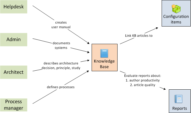 Knowledge management provides right information for informed decisions about configuration items.